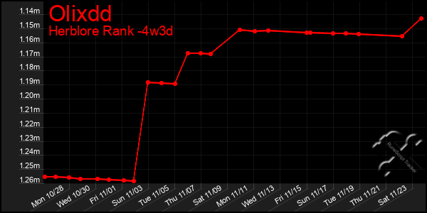 Last 31 Days Graph of Olixdd