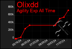 Total Graph of Olixdd