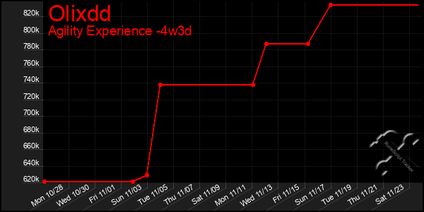 Last 31 Days Graph of Olixdd