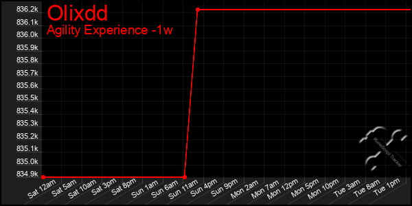 Last 7 Days Graph of Olixdd