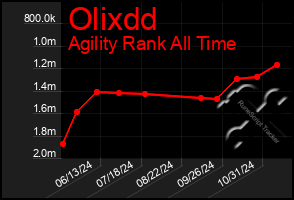 Total Graph of Olixdd