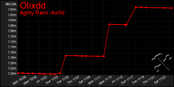 Last 31 Days Graph of Olixdd