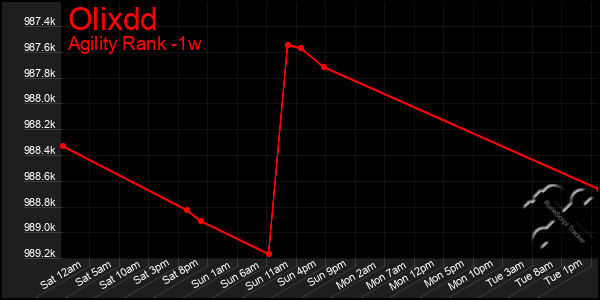 Last 7 Days Graph of Olixdd