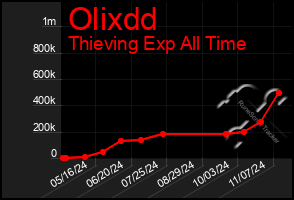 Total Graph of Olixdd