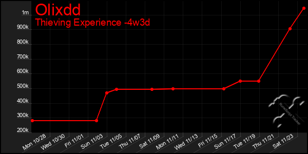 Last 31 Days Graph of Olixdd