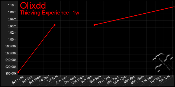 Last 7 Days Graph of Olixdd