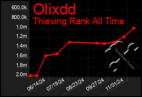 Total Graph of Olixdd