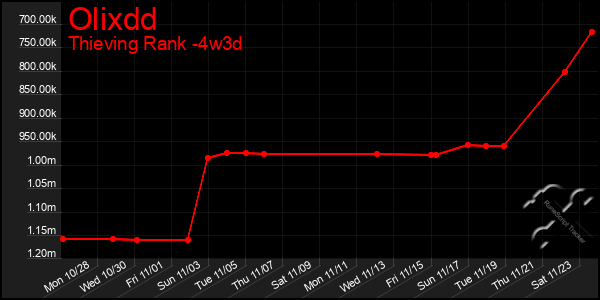 Last 31 Days Graph of Olixdd