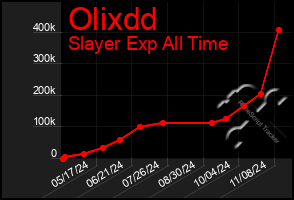 Total Graph of Olixdd