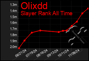 Total Graph of Olixdd