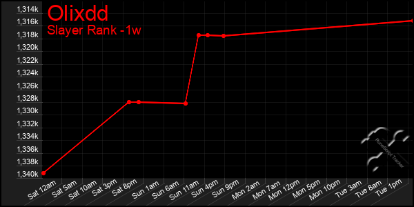 Last 7 Days Graph of Olixdd