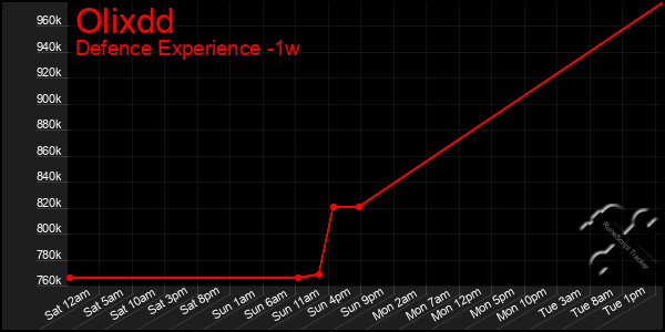 Last 7 Days Graph of Olixdd