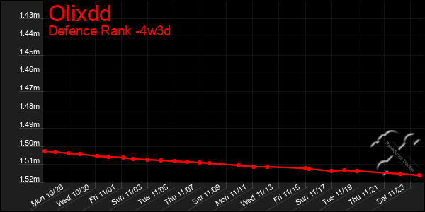 Last 31 Days Graph of Olixdd