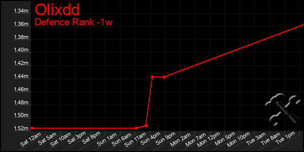 Last 7 Days Graph of Olixdd