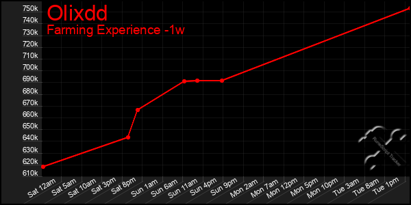 Last 7 Days Graph of Olixdd