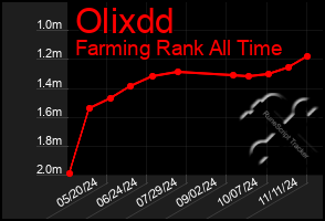 Total Graph of Olixdd