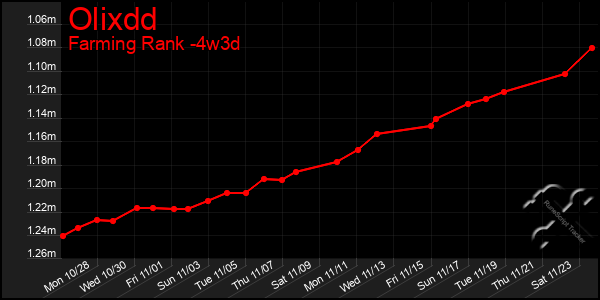 Last 31 Days Graph of Olixdd