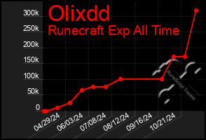 Total Graph of Olixdd