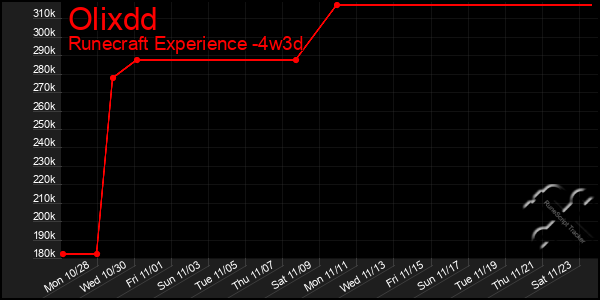 Last 31 Days Graph of Olixdd