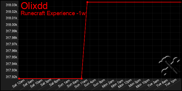 Last 7 Days Graph of Olixdd