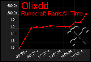 Total Graph of Olixdd