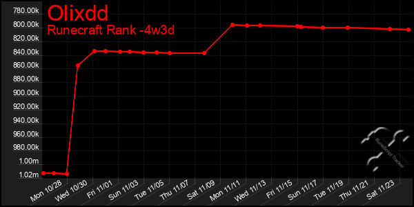 Last 31 Days Graph of Olixdd