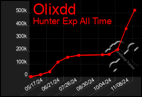 Total Graph of Olixdd