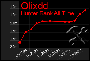 Total Graph of Olixdd