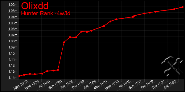 Last 31 Days Graph of Olixdd