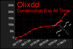 Total Graph of Olixdd