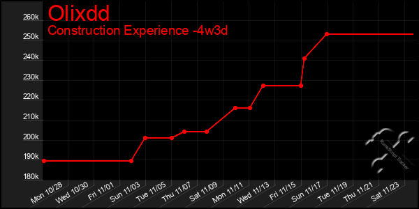 Last 31 Days Graph of Olixdd