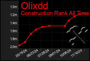 Total Graph of Olixdd