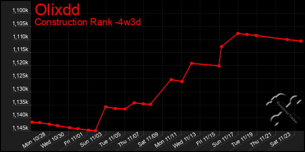 Last 31 Days Graph of Olixdd