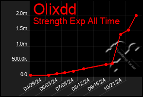 Total Graph of Olixdd