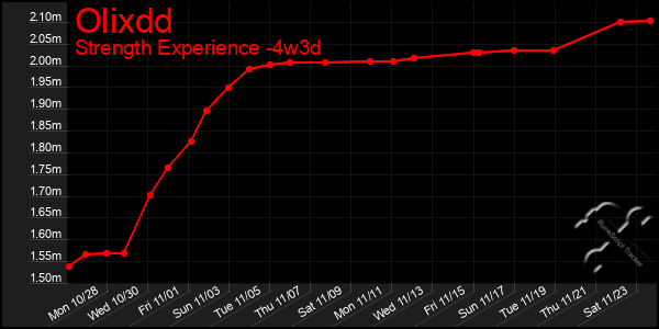 Last 31 Days Graph of Olixdd