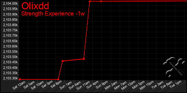 Last 7 Days Graph of Olixdd