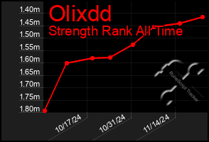 Total Graph of Olixdd