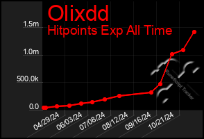 Total Graph of Olixdd