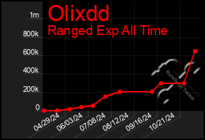 Total Graph of Olixdd