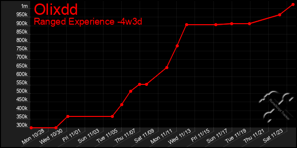 Last 31 Days Graph of Olixdd