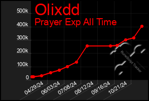 Total Graph of Olixdd