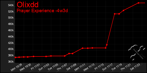 Last 31 Days Graph of Olixdd