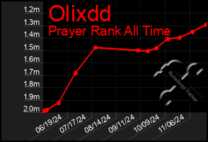 Total Graph of Olixdd