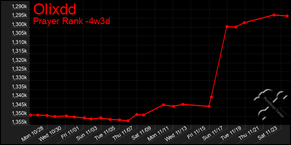 Last 31 Days Graph of Olixdd