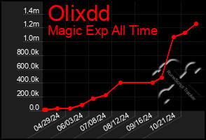 Total Graph of Olixdd