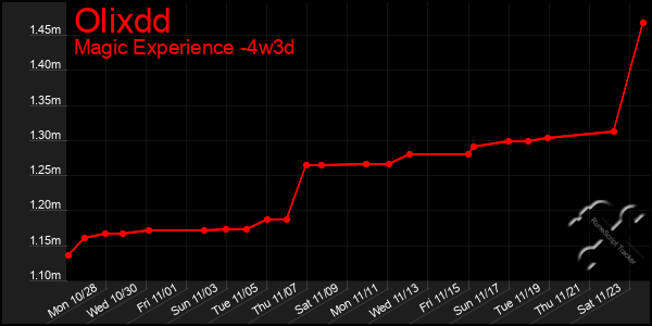 Last 31 Days Graph of Olixdd