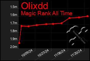 Total Graph of Olixdd