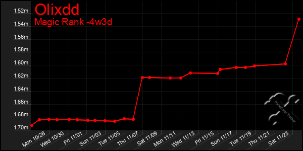 Last 31 Days Graph of Olixdd