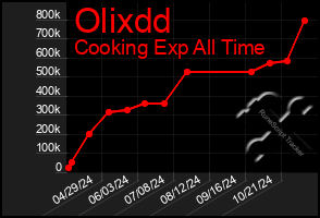 Total Graph of Olixdd