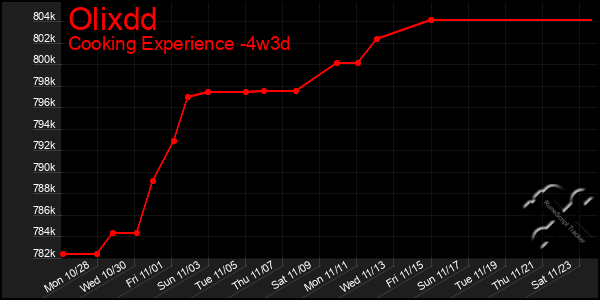 Last 31 Days Graph of Olixdd